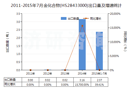 2011-2015年7月金化合物(HS28433000)出口量及增速統(tǒng)計